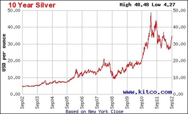 2 year silver price chart - Part.tscoreks.org